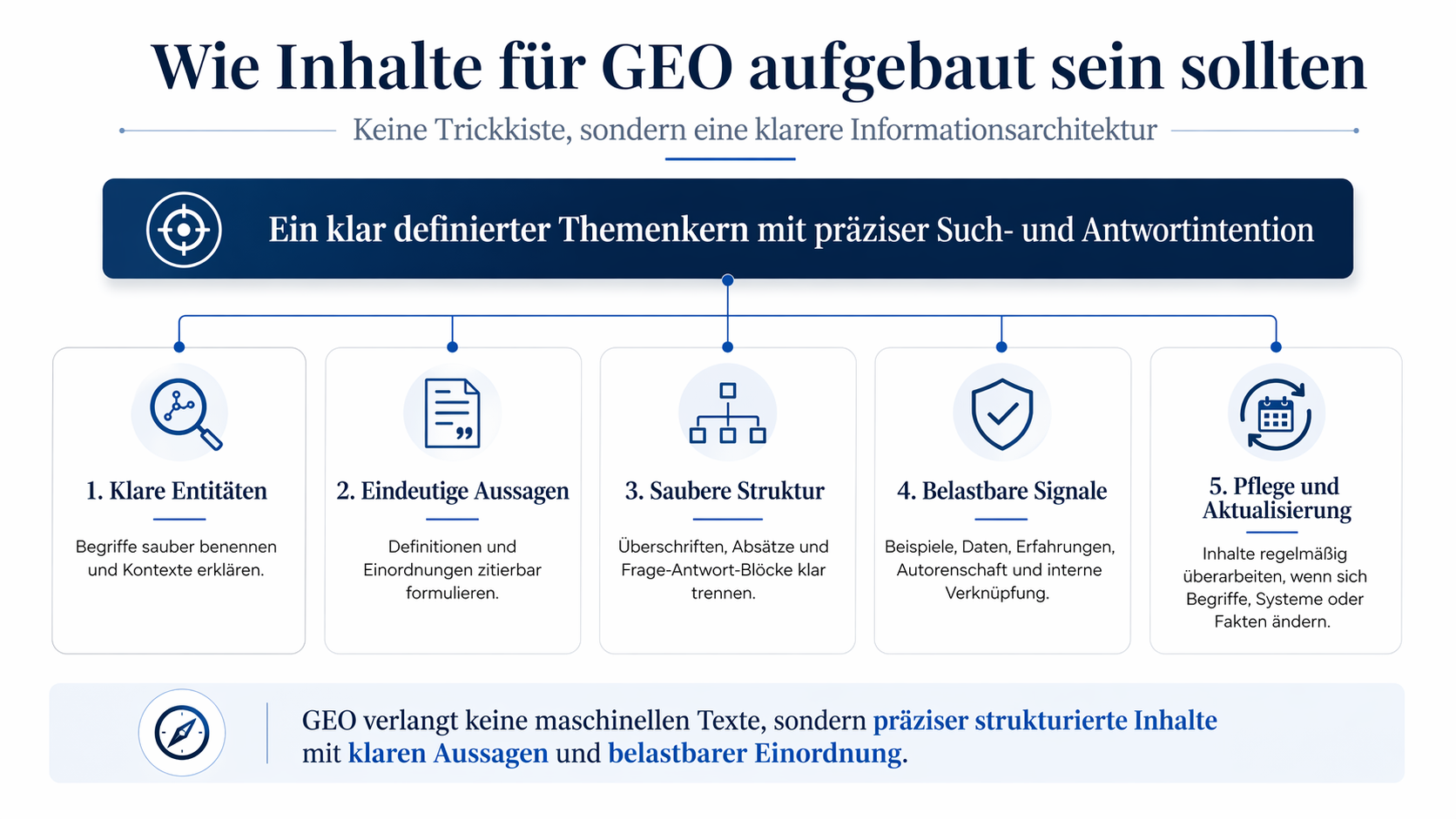 Infografik zur Content-Architektur für GEO mit Entitäten, klaren Aussagen, Struktur, Belegen und Aktualisierung