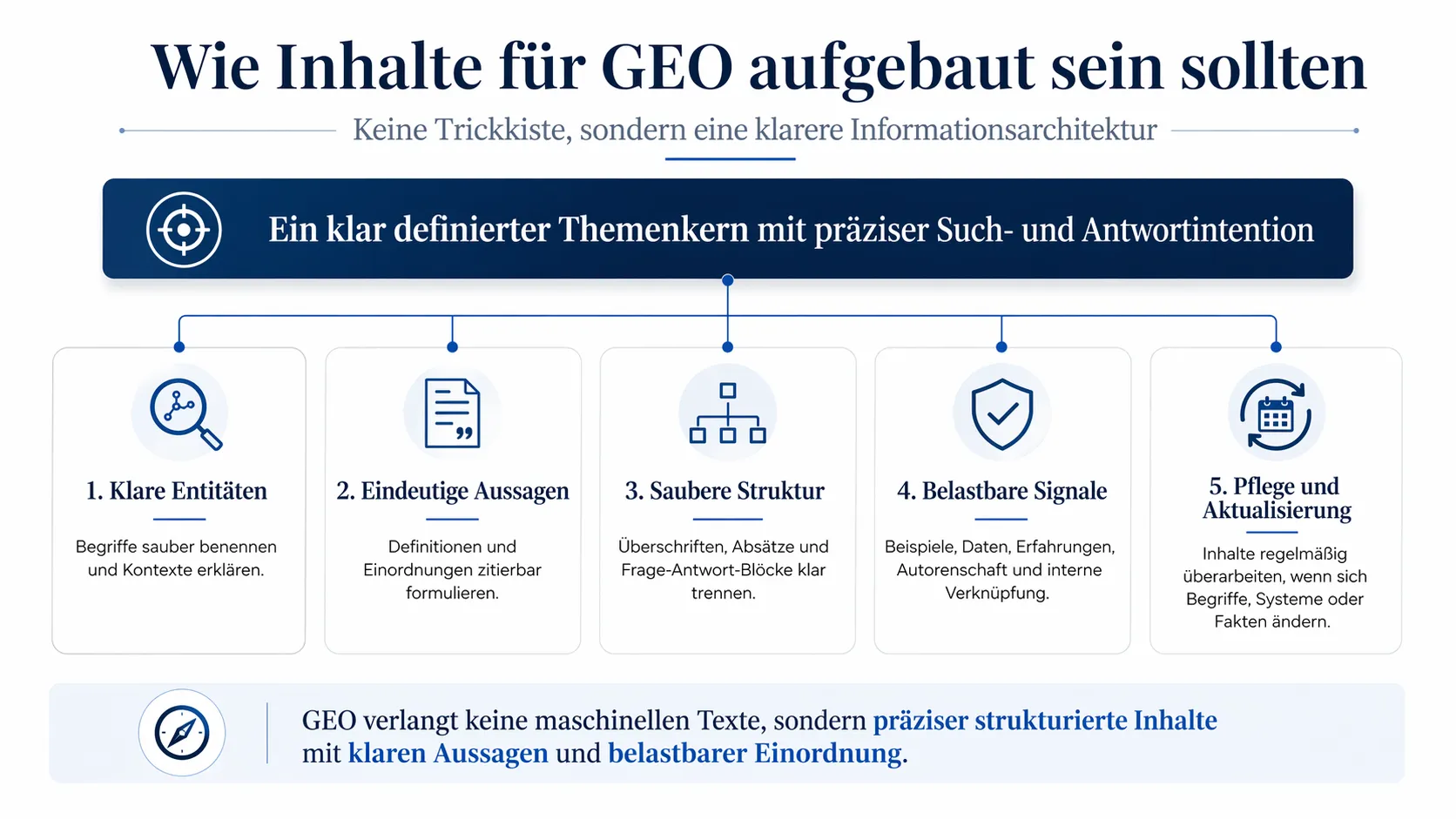 Infografik zur Content-Architektur für GEO mit Entitäten, klaren Aussagen, Struktur, Belegen und Aktualisierung