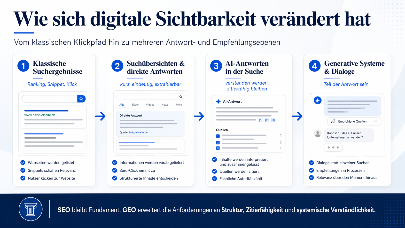 Infografik zur veränderten Sichtbarkeit zwischen klassischer Suche, Suchübersichten, AI-Antworten und generativen Systemen