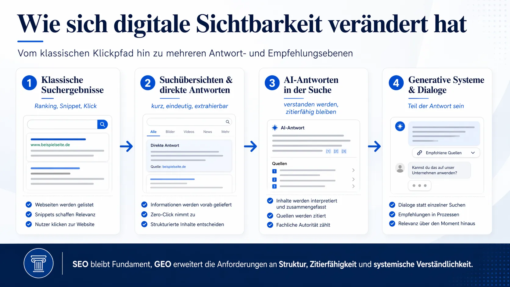 Infografik zur veränderten Sichtbarkeit zwischen klassischer Suche, Suchübersichten, AI-Antworten und generativen Systemen